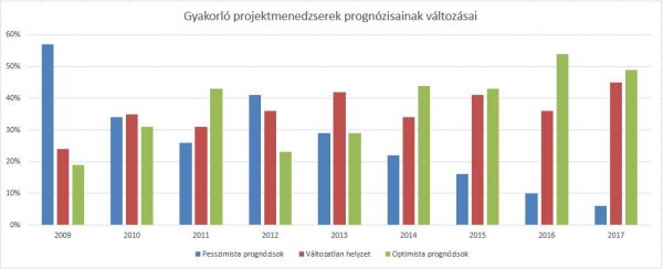 gyakorlo-projektmenedzserek-prognozisainak-valtozasai