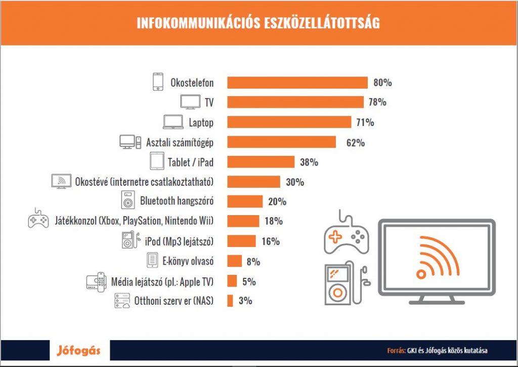 infokommunikacios-eszkozellatottsag