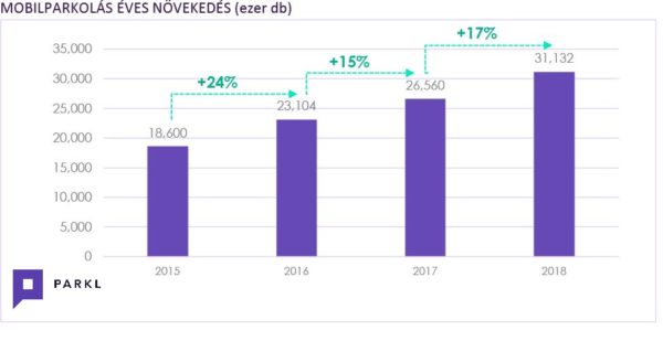 2_mobilparkolas_eves_novekedes