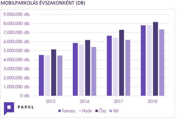 3_mobilparkolas_evszakonkent_db