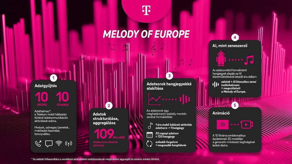 telekom Melody of EU